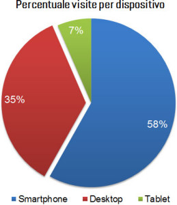 percentuale_utilizzo_dispositivi_mar2015